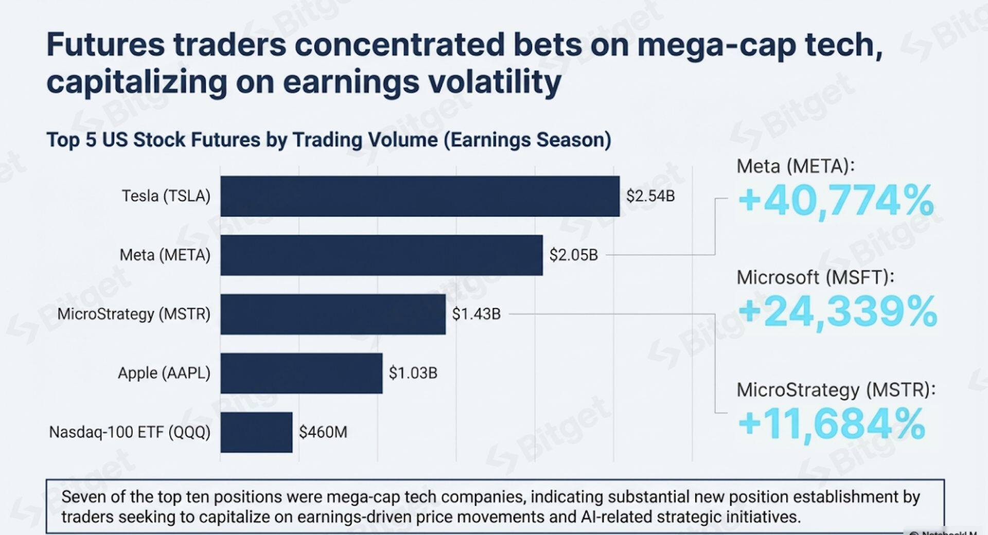 Bitget Report: Earnings Season Frenzy – Analyzing the Explosive Growth in Demand for Tokenized US Stocks