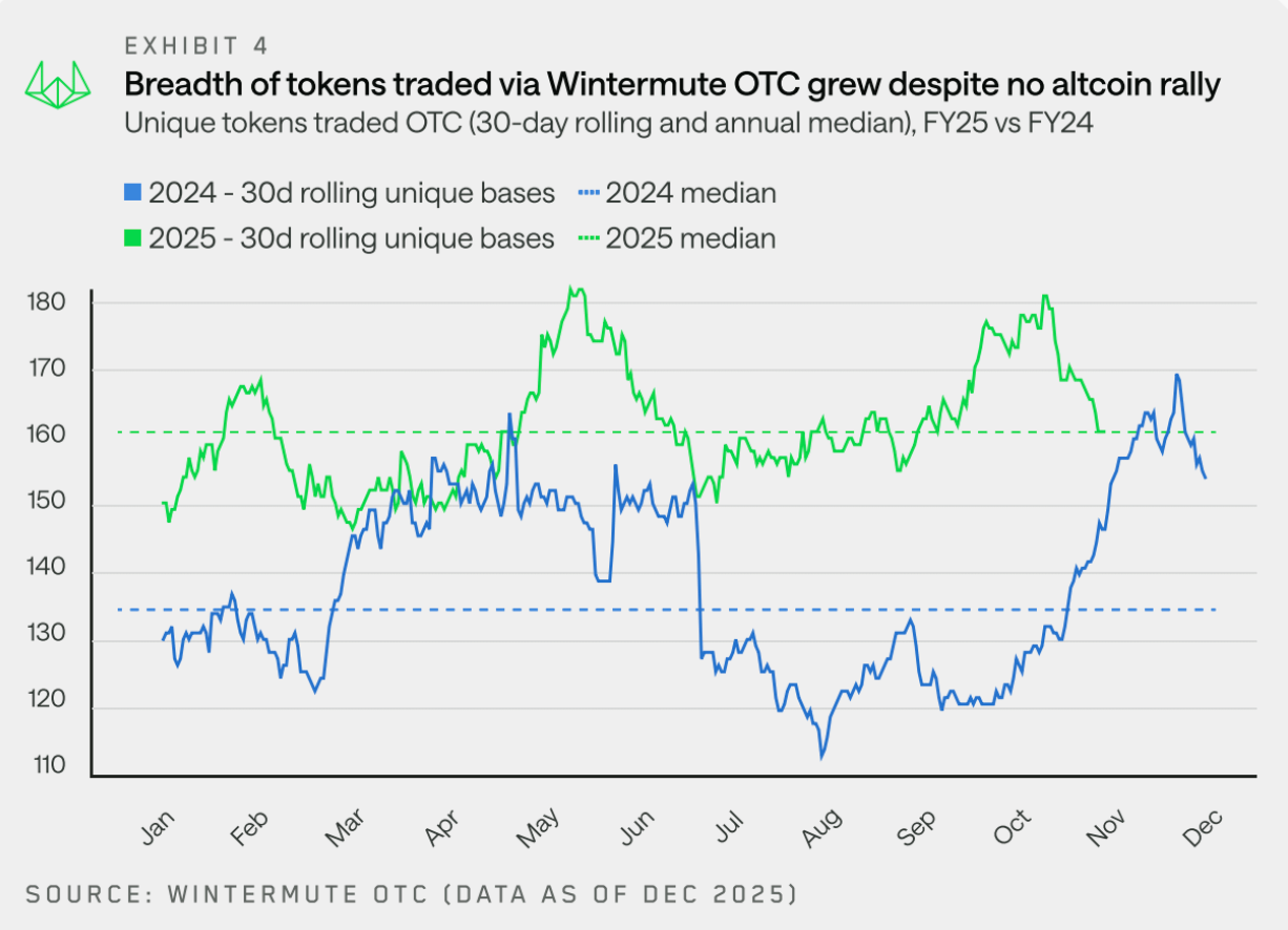 Wintermute Unveils the Flow of OTC Funds in a 28-Page Report