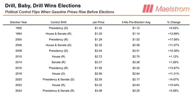 Elections, Oil Prices, and the Money Printer: Why Bitcoin Only Cares About Trump