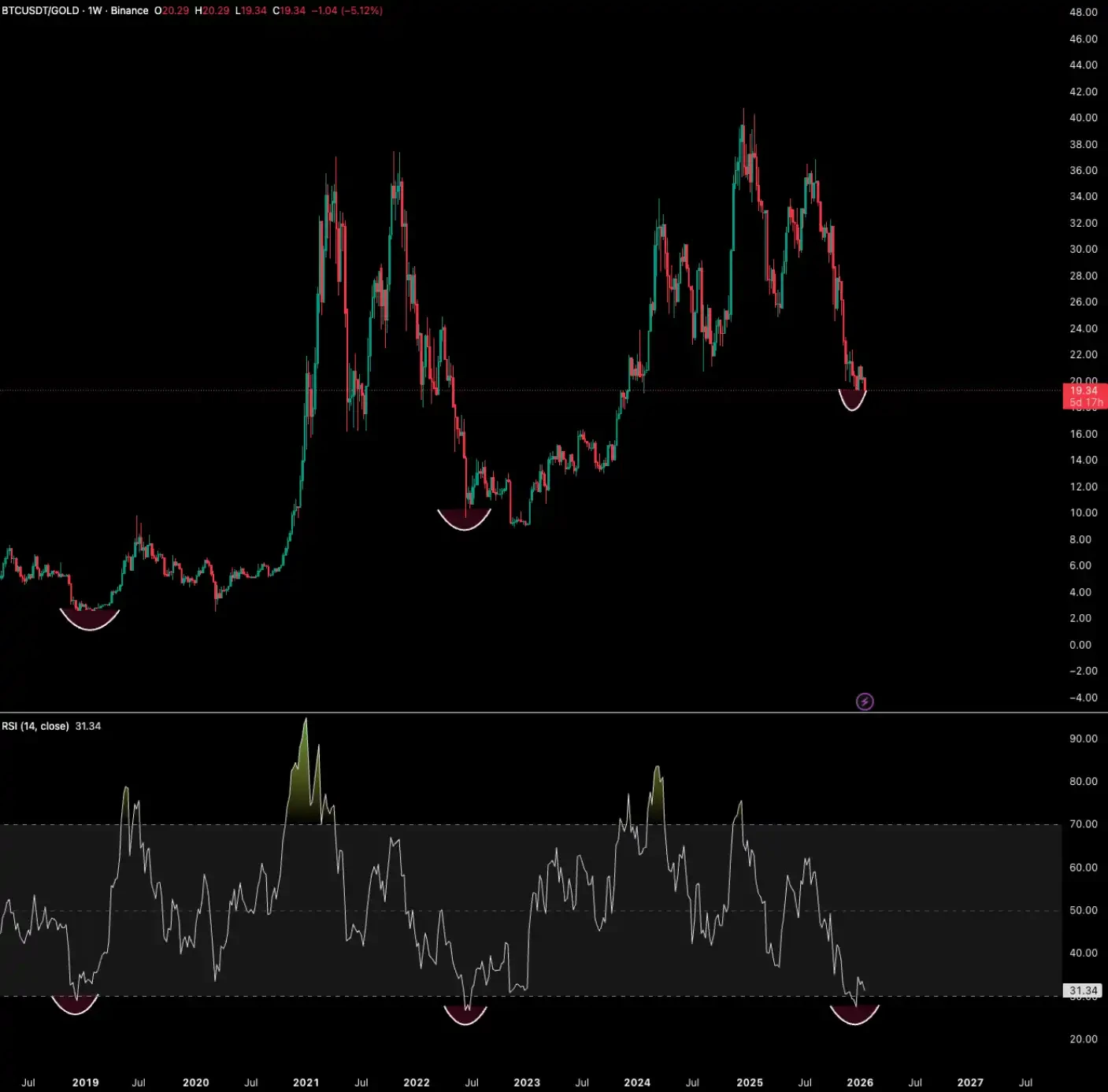 Will History Repeat for the Fourth Time, Is BTC About to Start a New Super Bull Run?Why Aren't Other Assets Falling?