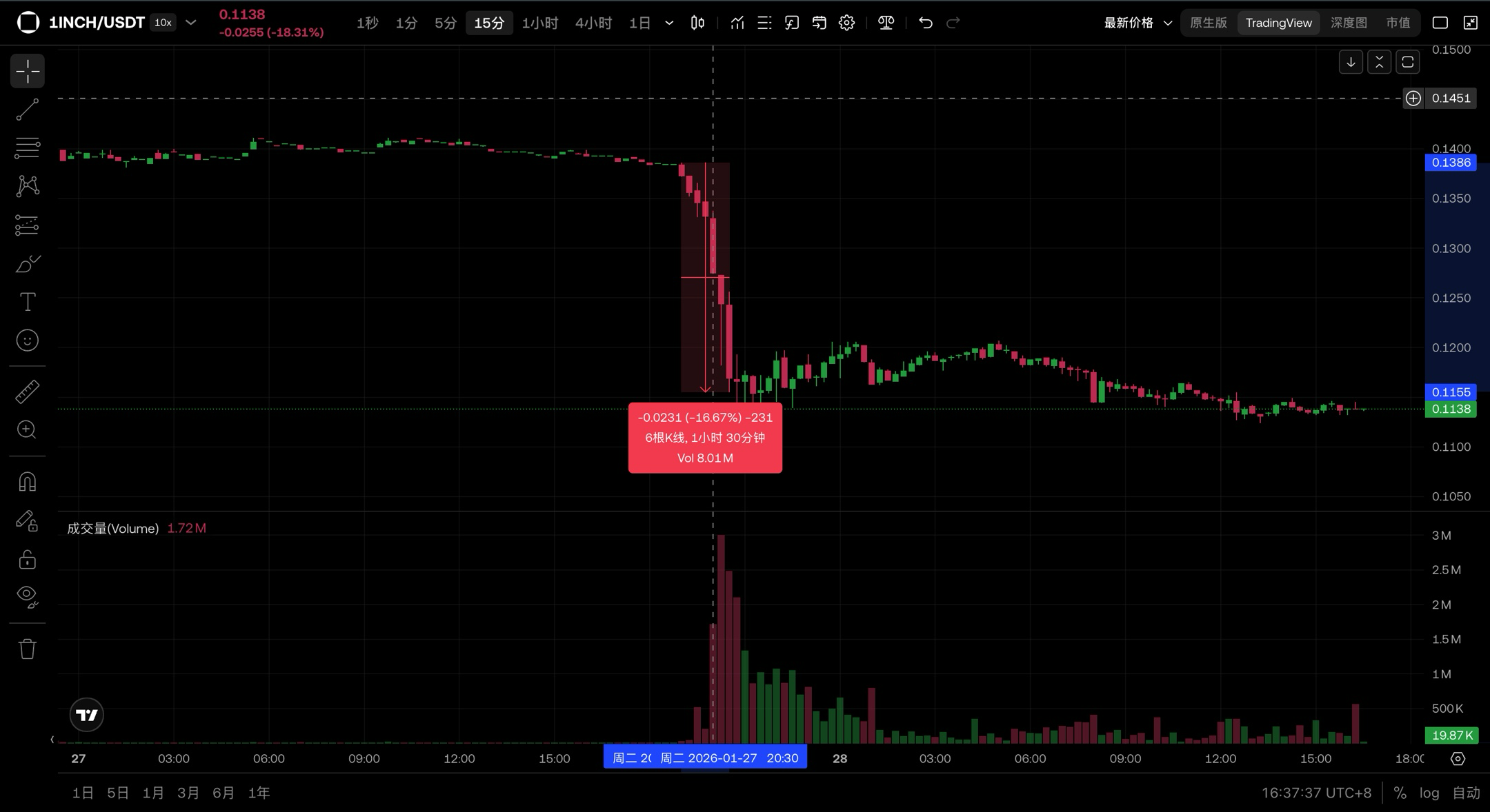 1inch Team Accused of Dumping, On-Chain Data Reveals Sophisticated Swing Trading Strategies in Large Positions