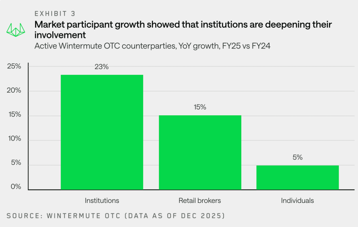 Wintermute Unveils the Flow of OTC Funds in a 28-Page Report
