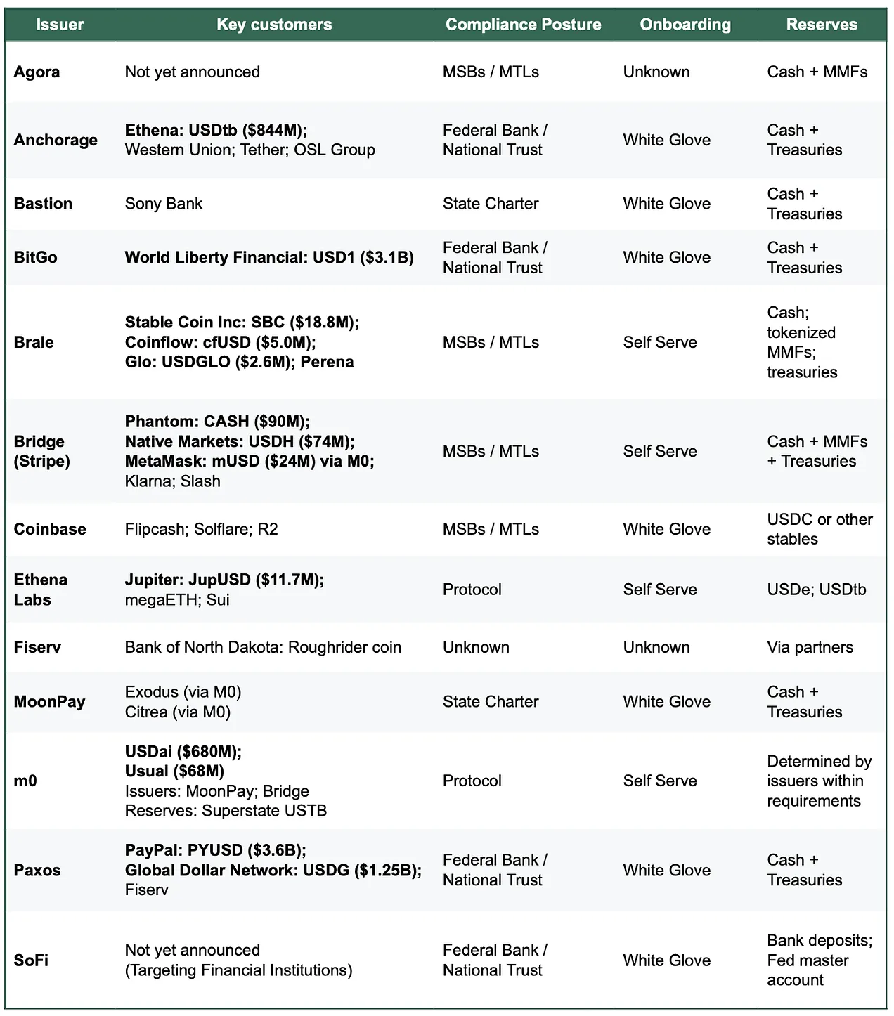 Compliance, Liquidity, Distribution: Where is the Real Battlefield for Stablecoin Issuance?