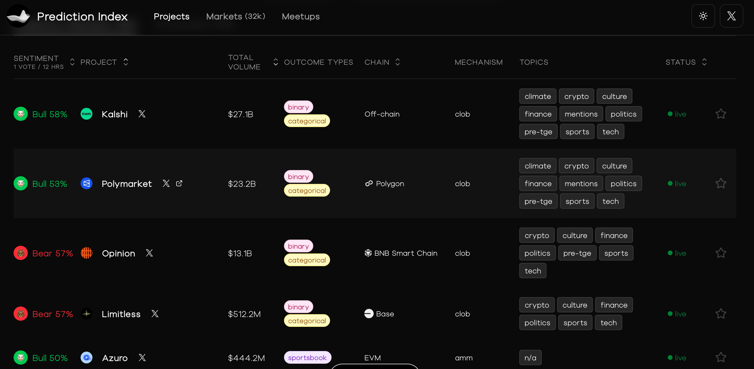 2025 Prediction Market Review: Total Trading Volume Exceeds Billion, Top Two Players Hold Over 97.5% Market Share