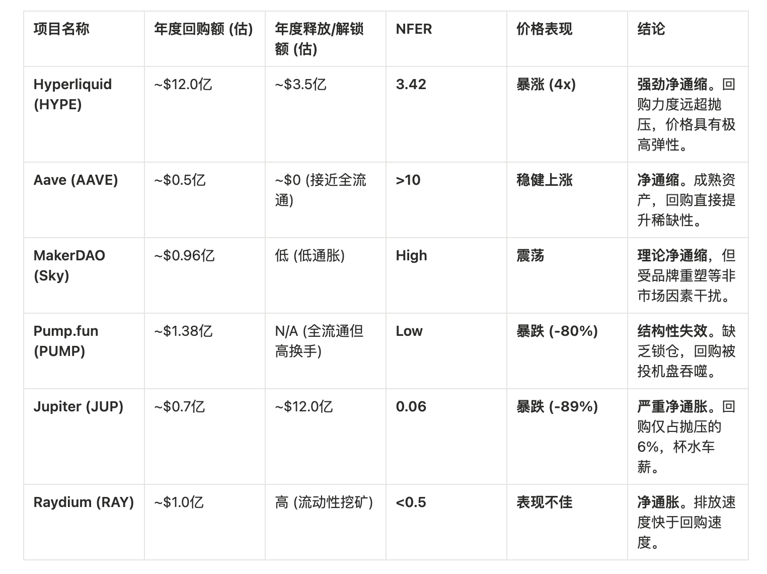 In-depth Analysis of the Efficacy Divergence and Value Capture in Crypto Protocol Buyback Mechanisms
