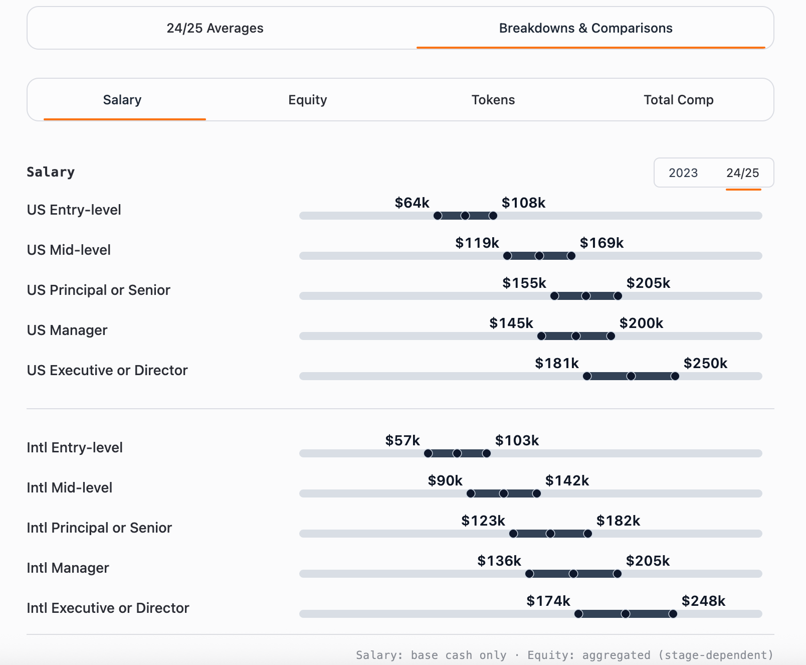 In-Depth Analysis of the Crypto Compensation Report: Huh? These Guys Earn That Much?