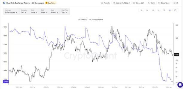 Who Is Secretly Accumulating 100 Million LINK?