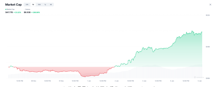 The First Wave of the 2026 Market is Actually Meme Coins: Prelude to Recovery or Bull Trap?