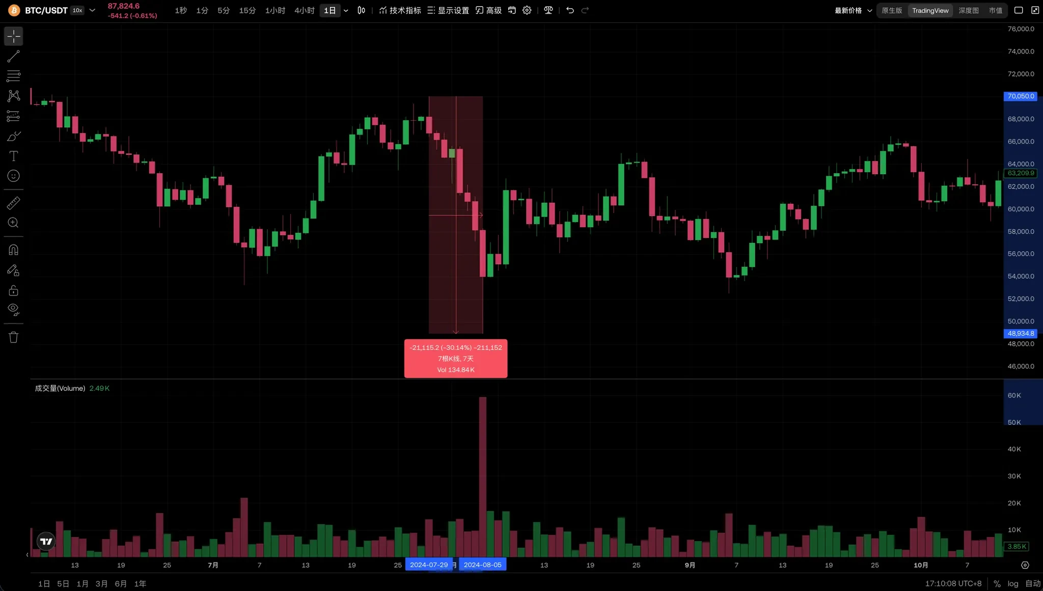 Double Whammy: Yen Exchange Rate Volatility + Potential Government Shutdown, Where is the Bottom of the Crypto Market?