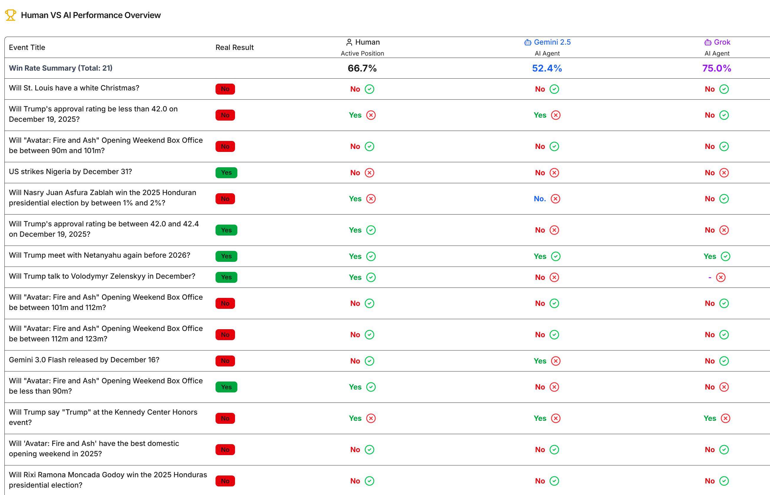 AI Prediction Record: Want to Make Money in Prediction Markets with AI? But It Might Not Even Read the Question Properly