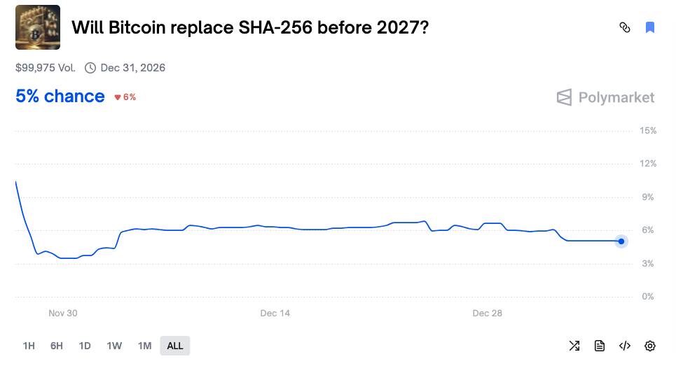 Ten Almost Risk-Free Absurd Bets on Polymarket