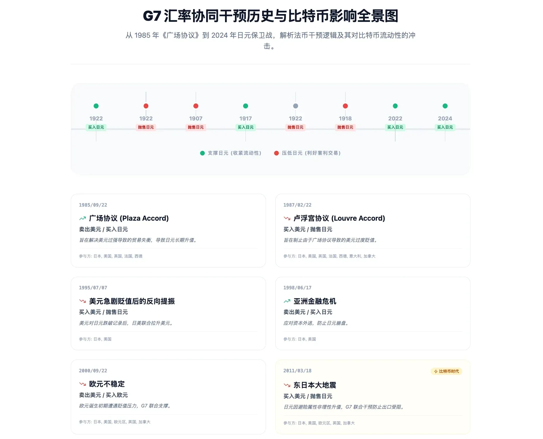 Double Whammy: Yen Exchange Rate Volatility + Potential Government Shutdown, Where is the Bottom of the Crypto Market?