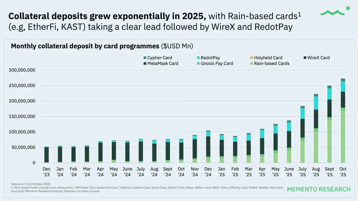 Crypto Cards 2025: 40,000 Monthly Active Users, Average Spending Under 0 per Person