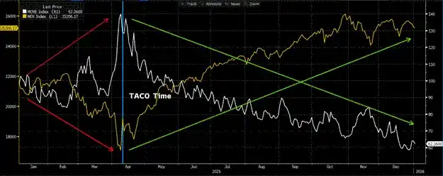 Elections, Oil Prices, and the Money Printer: Why Bitcoin Only Cares About Trump