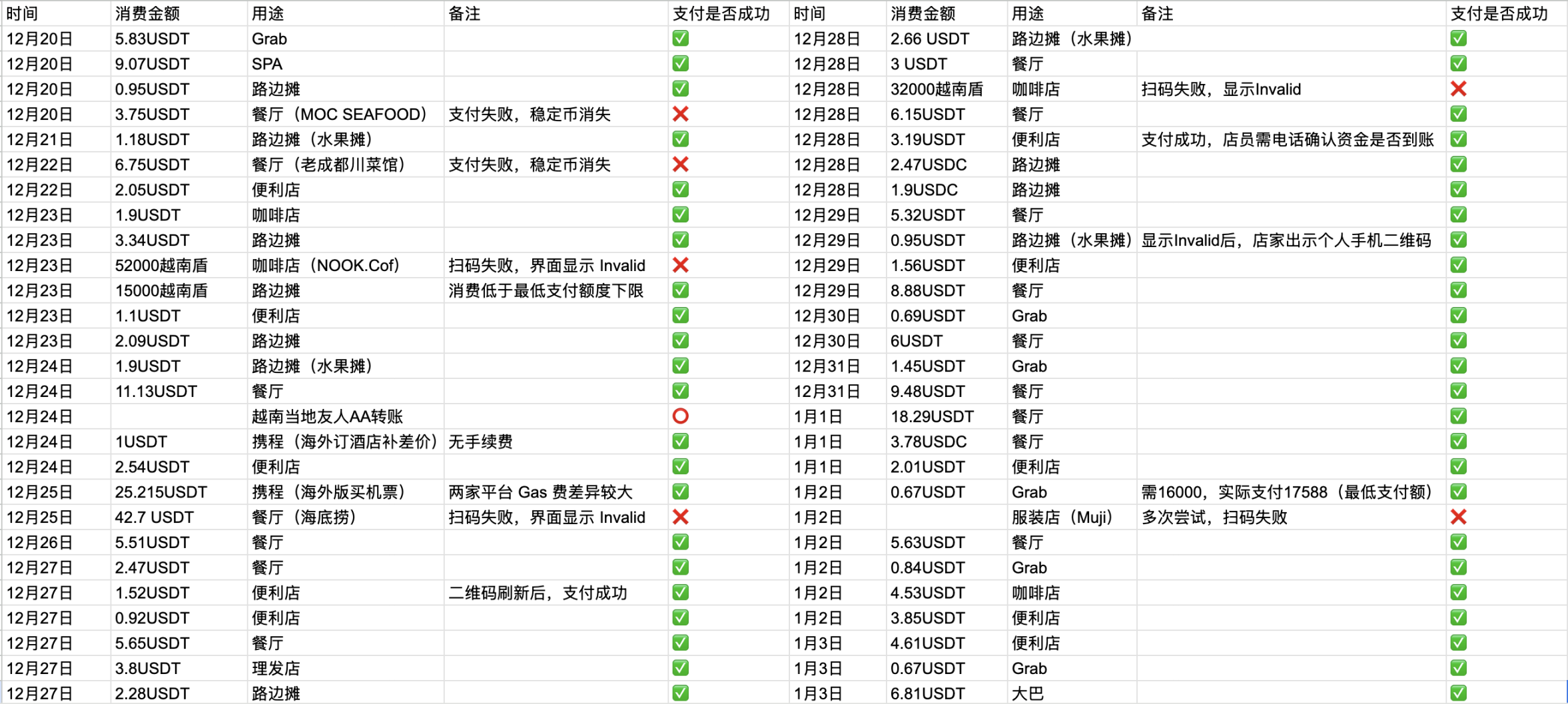 Surviving 30 Days in Vietnam Using USDT