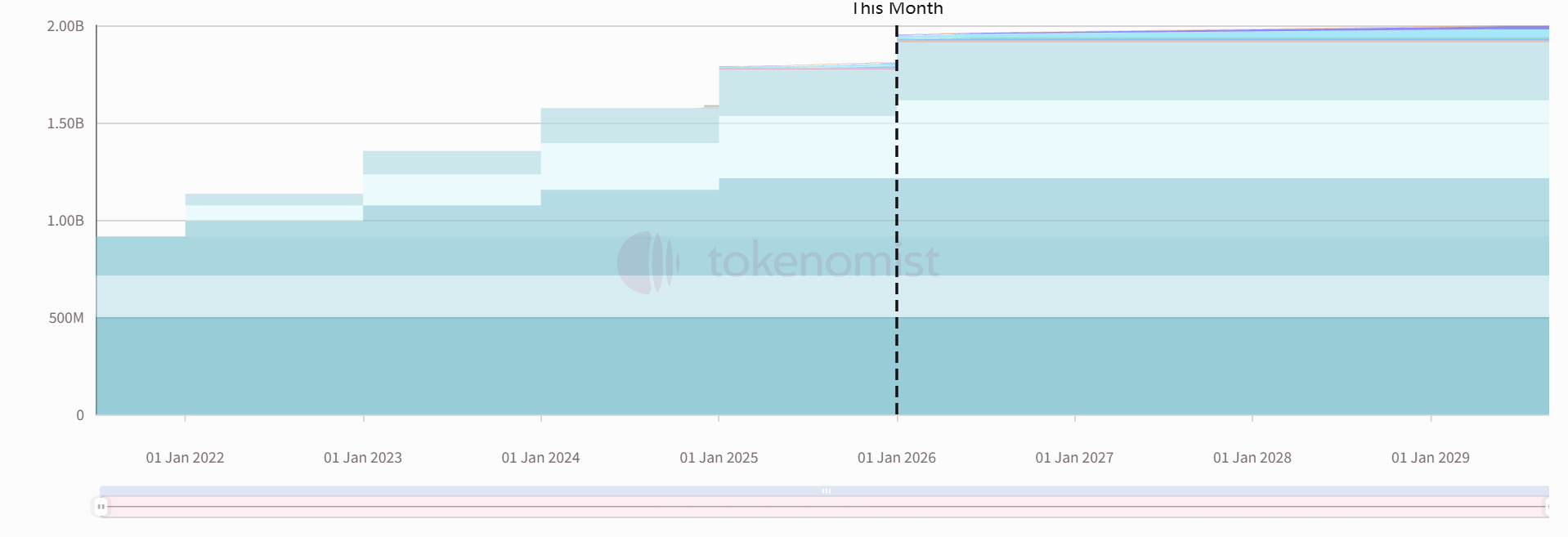 Weekly Token Unlocks: BGB Unlocks Tokens Worth Approximately 0 Million
