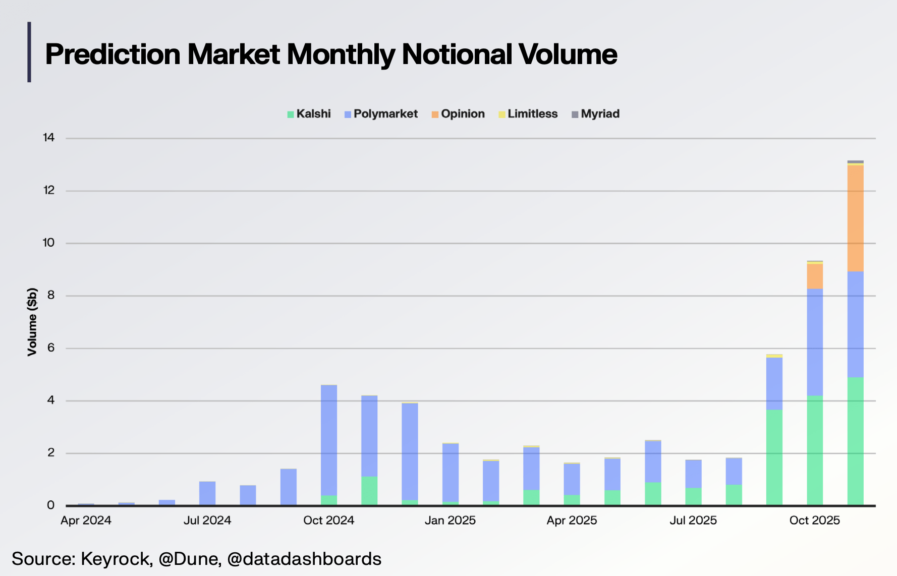 2025 Prediction Market Review: Total Trading Volume Exceeds Billion, Top Two Players Hold Over 97.5% Market Share