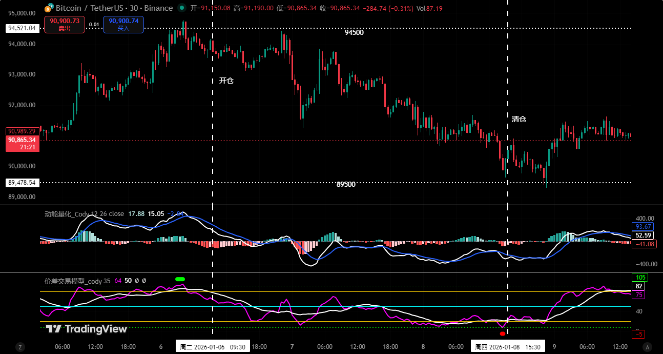94,500 May Become Bitcoin's Bull-Bear Watershed, Daily Chart Structure Enters Critical Observation Zone | Guest Analysis
