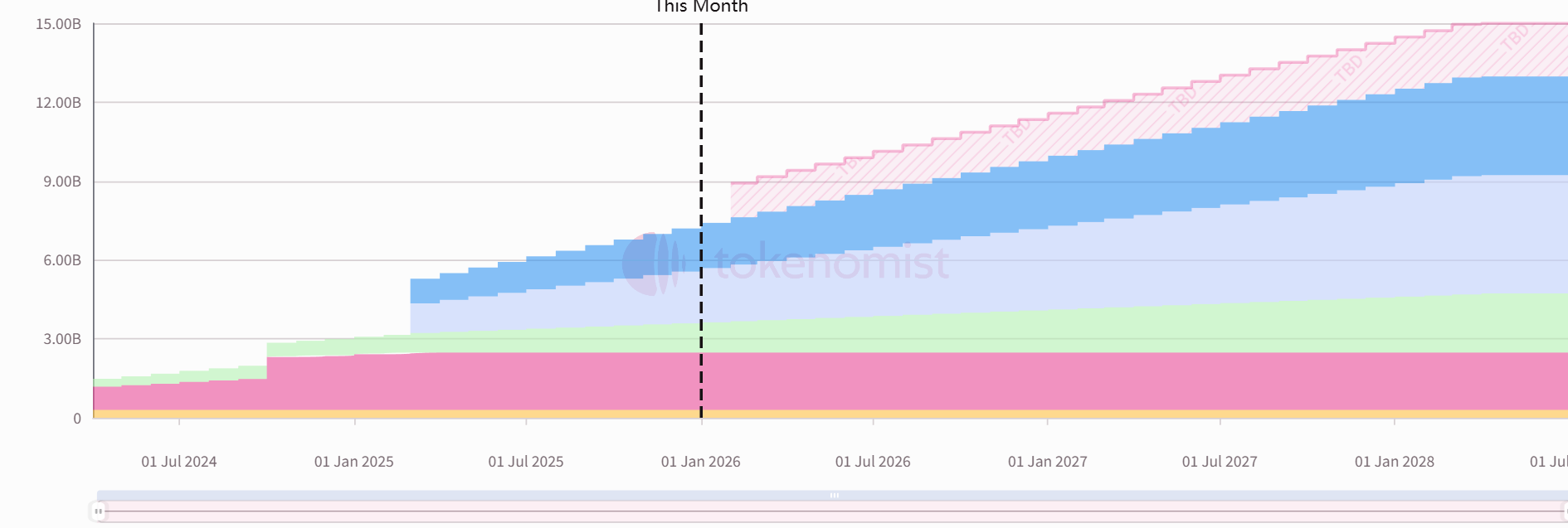 Weekly Token Unlocks: HYPE to Unlock Tokens Worth Approximately 0 Million