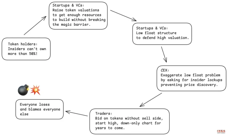 IOSG Ventures: A Game Without Winners – How Can the Altcoin Market Break Through?