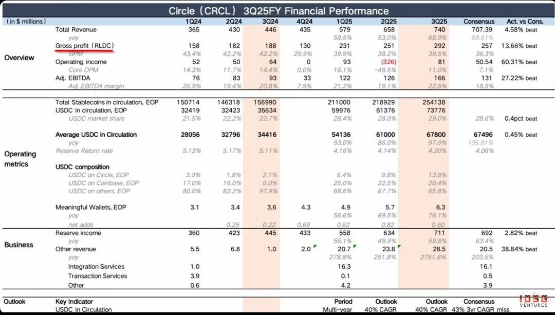 Rising in Silence: Is Circle Undervalued in the Red Ocean of Stablecoins?