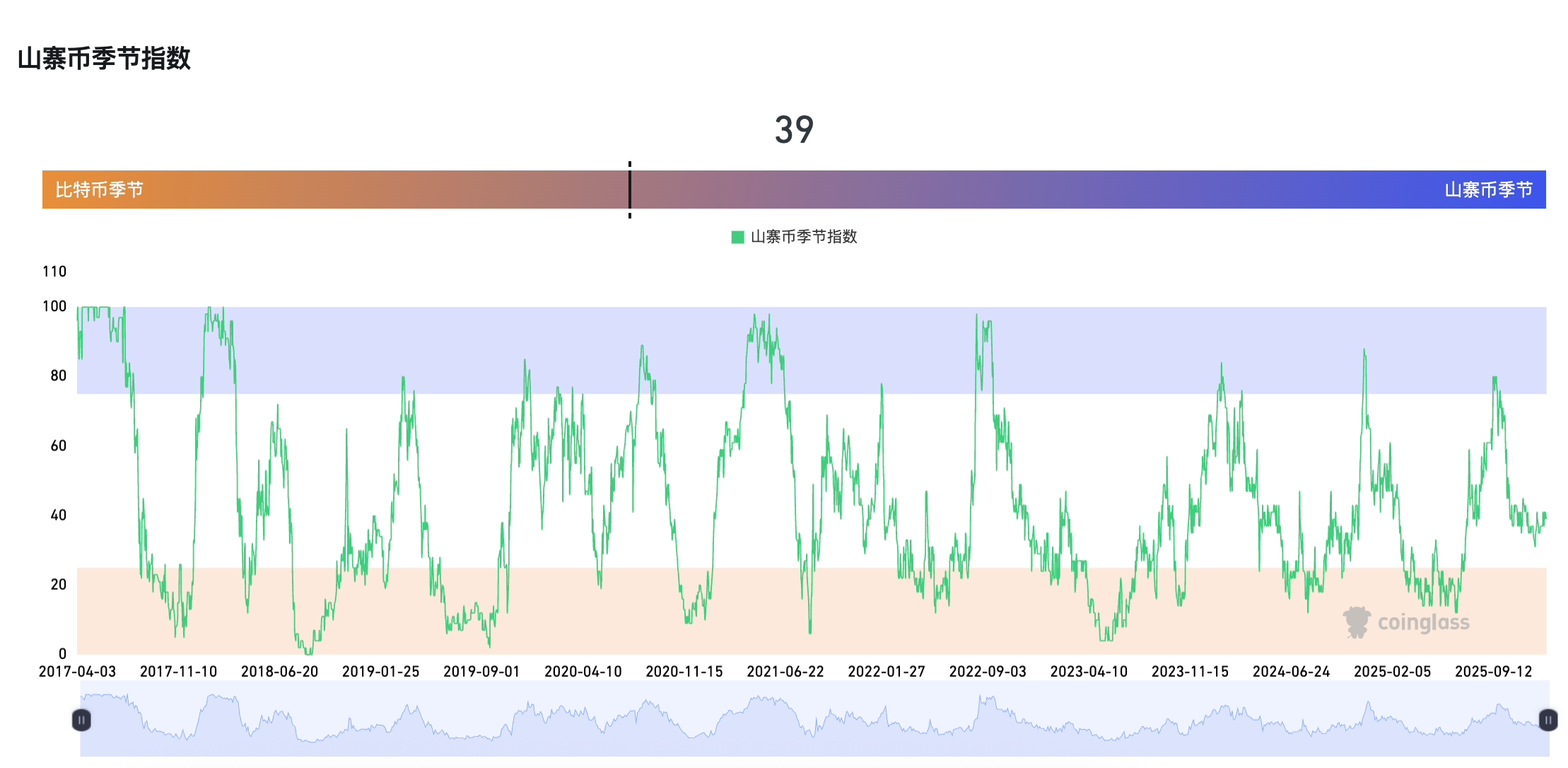 Early-Year Speculative Sentiment Resurges, Crypto Altcoin Season Repeating?