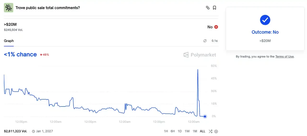 Narrative Collapses, Trust Evaporates: Trove Kicks Off This Year's Crypto Rights Defense Campaign