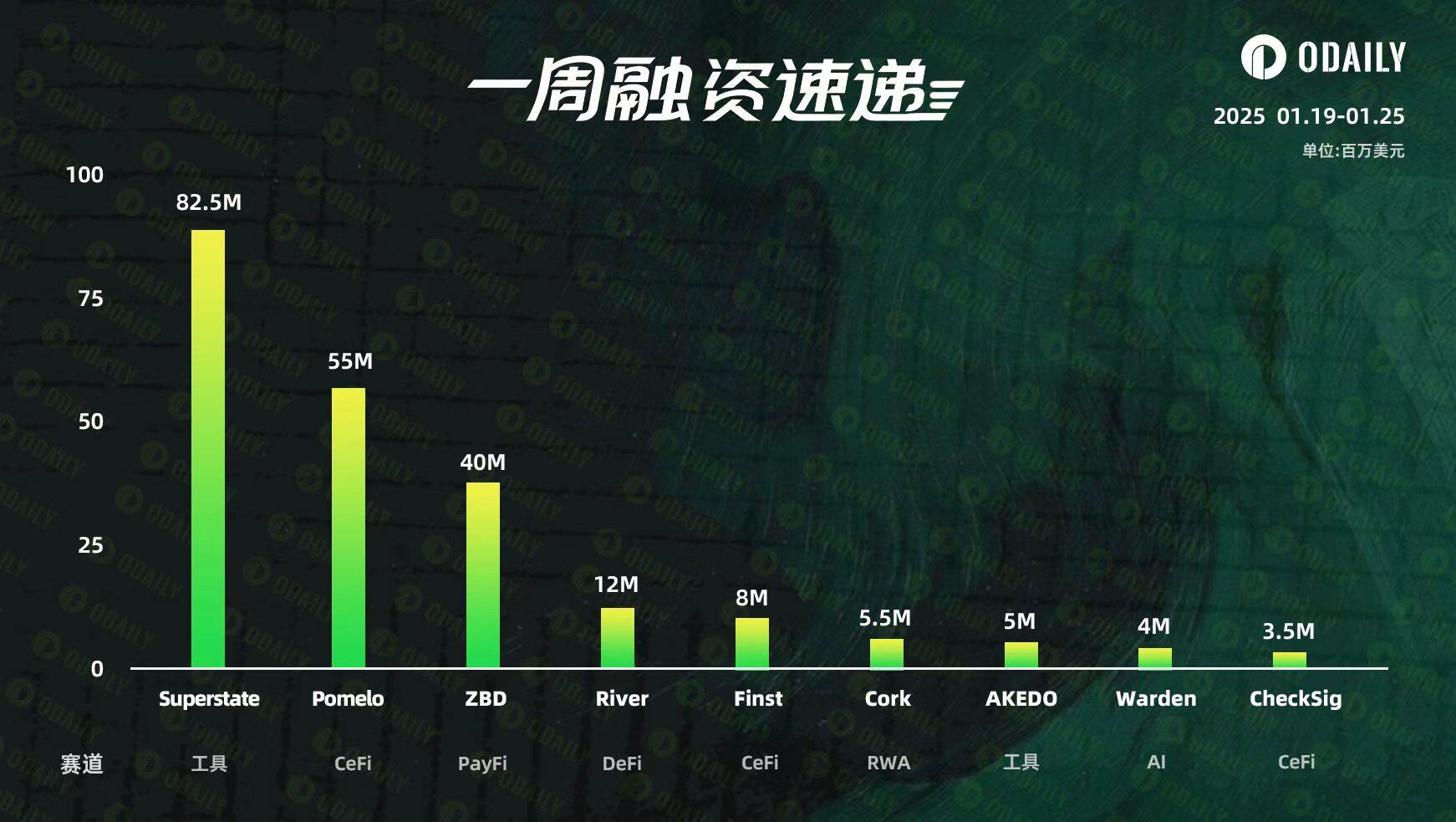 Weekly Funding Roundup | 9 Projects Secure Funding, Total Raised Reaches 5 Million (Jan 19-25)