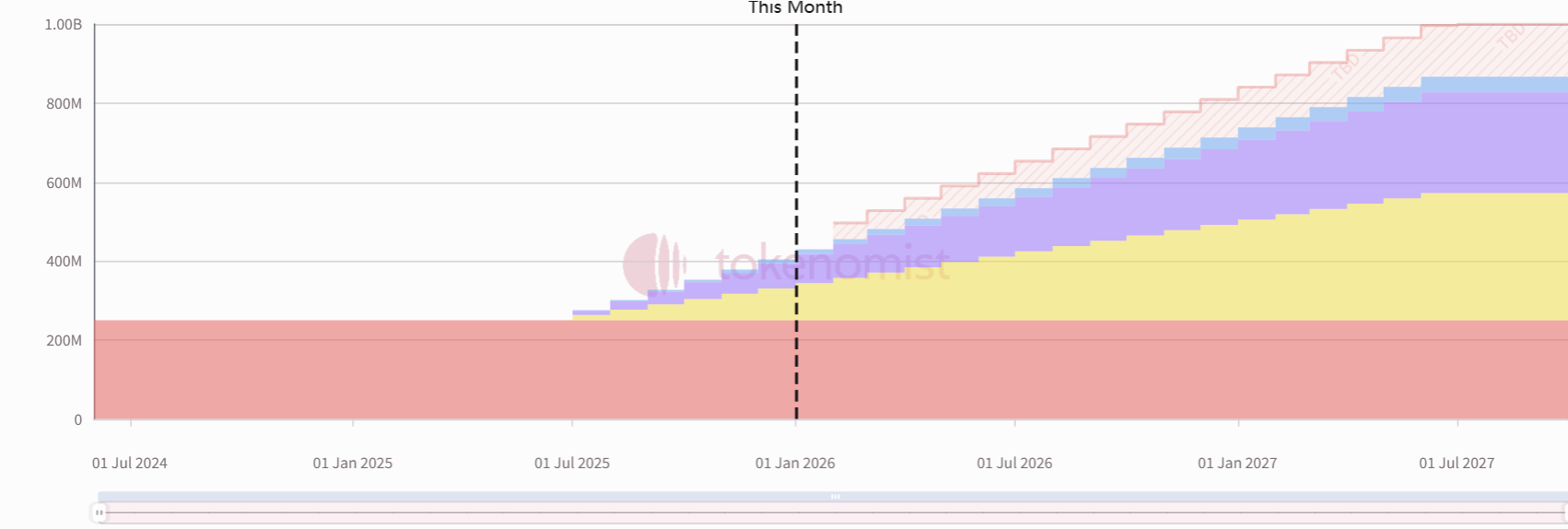 Weekly Token Unlocks: RIVER to Unlock Nearly 8% of Circulating Supply
