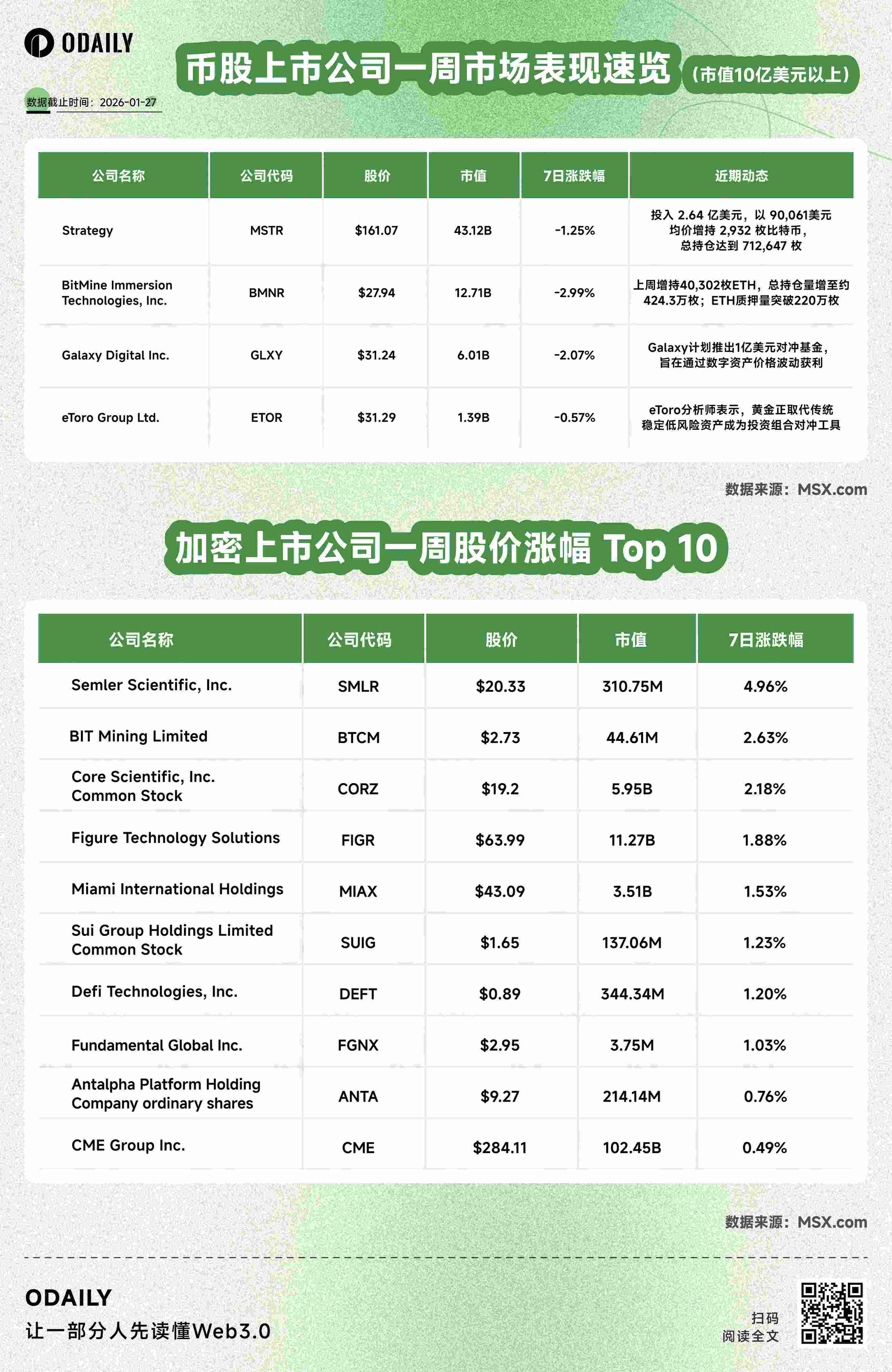 Crypto Stock Barometer丨Strategy Invested 4 Million to Purchase 2,932 Bitcoins Last Week; Ethereum Treasury Company ETHZilla Spent .2 Million on Two Jet Engines (January 27)