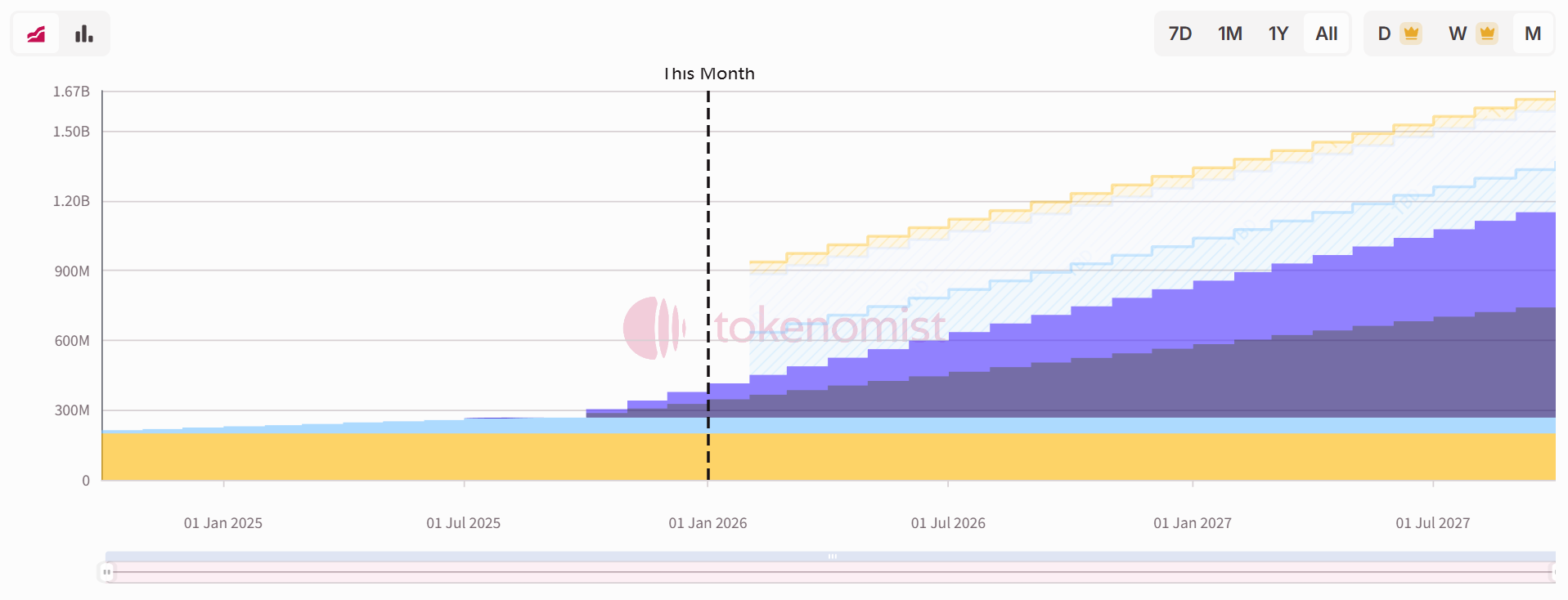 Weekly Token Unlocks: BGB Unlocks Tokens Worth Approximately 0 Million