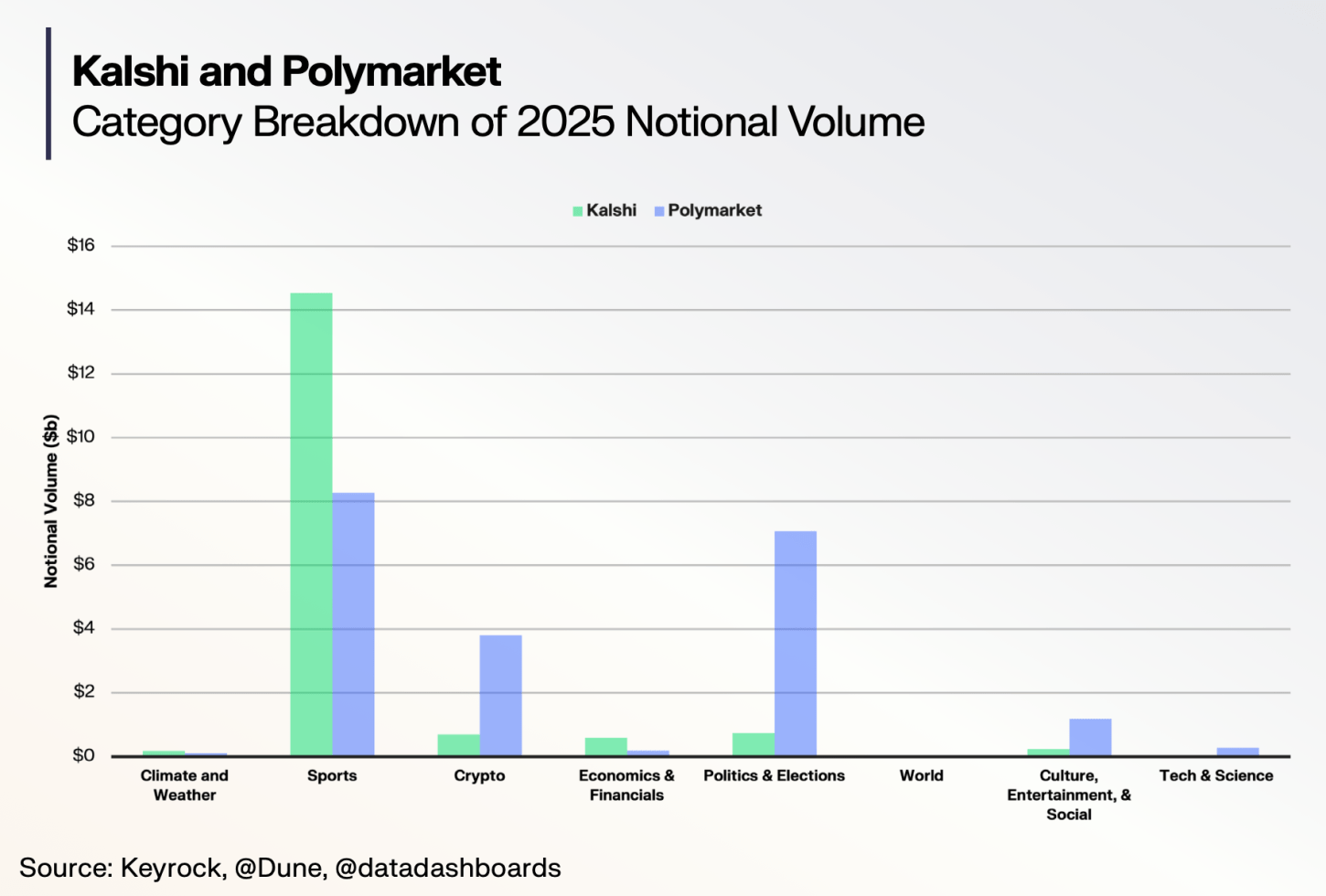 2025 Prediction Market Review: Total Trading Volume Exceeds Billion, Top Two Players Hold Over 97.5% Market Share