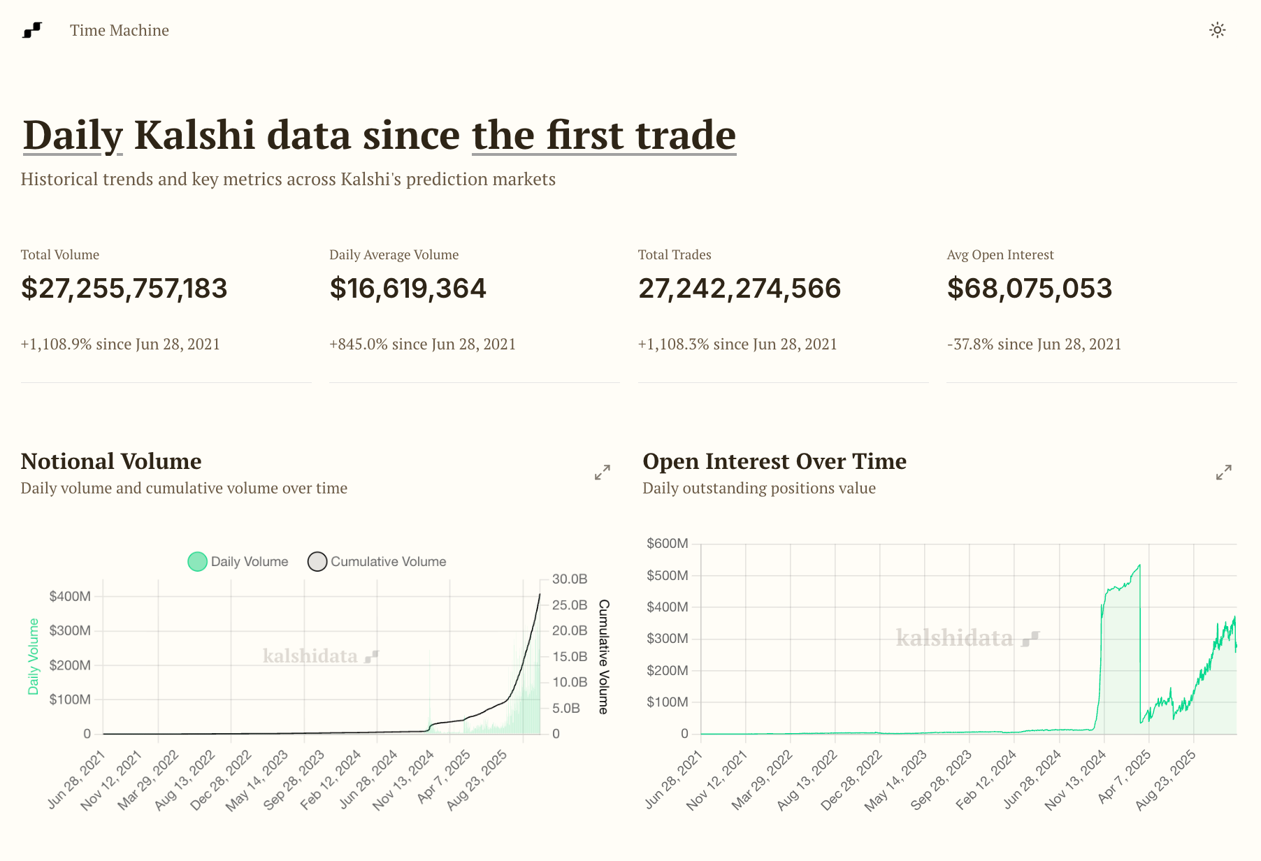 2025 Prediction Market Review: Total Trading Volume Exceeds Billion, Top Two Players Hold Over 97.5% Market Share