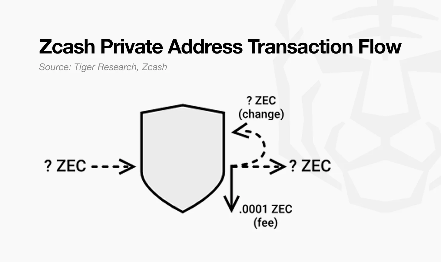 Tiger Research: Why Do Financial Institutions Prefer Selective Privacy?