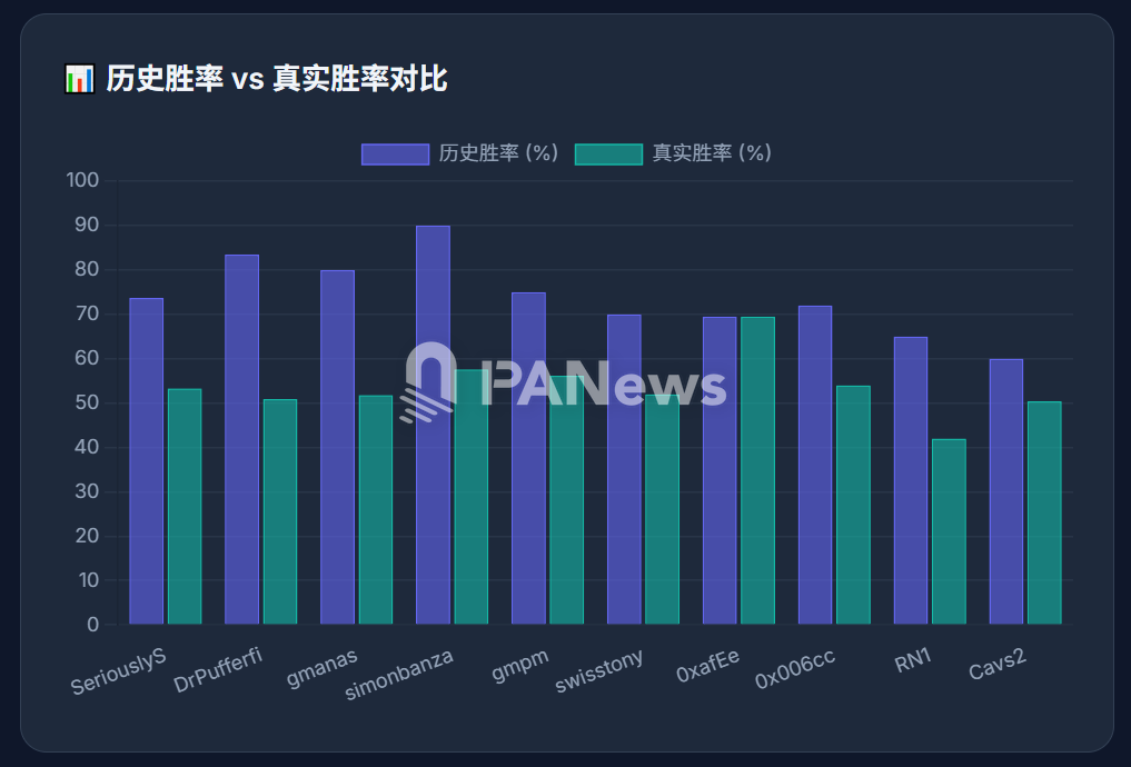 Behind 27,000 Transactions: The Survival Algorithm and Illusion of High Win Rates of Polymarket Whales