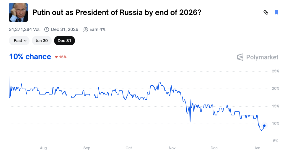 Ten Almost Risk-Free Absurd Bets on Polymarket