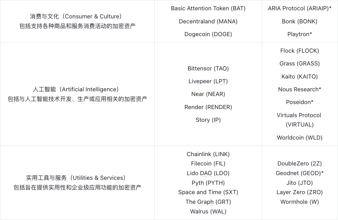 Grayscale's Latest Disclosure: Which Crypto Assets Are on the 'Potential Investment Targets' List?