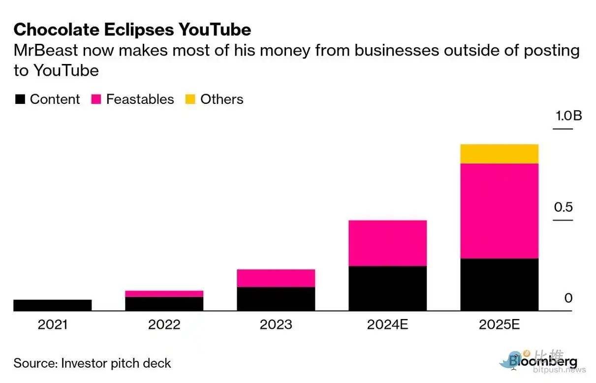 Global top influencer MrBeast becomes a trump card for Tom Lee