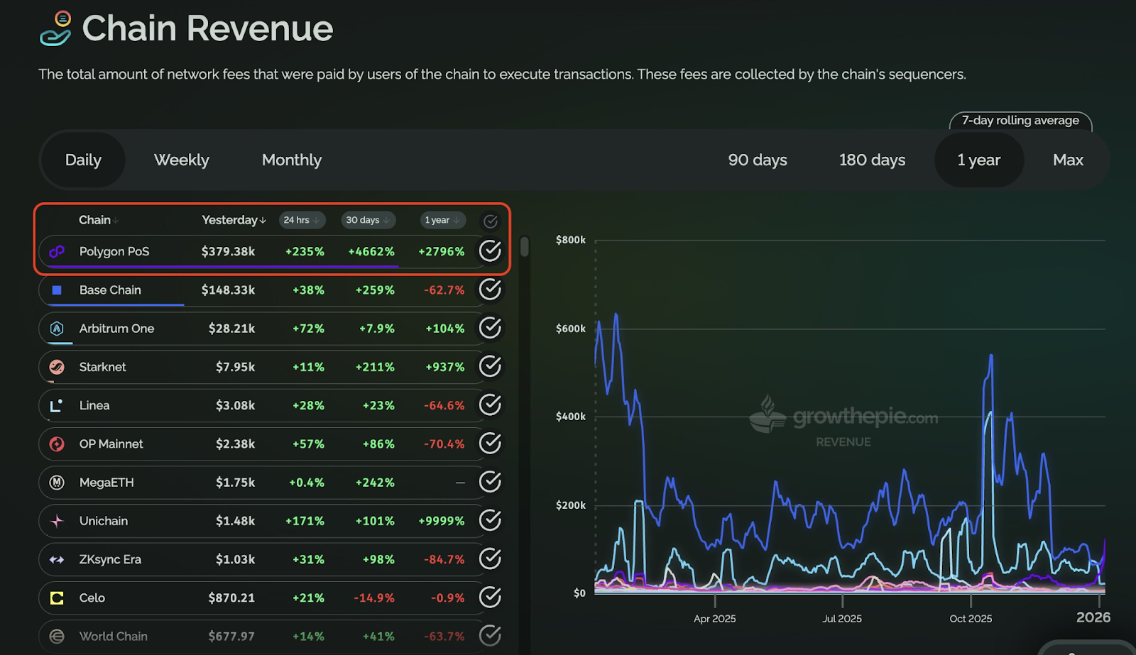 PolyMarket سے Hyperliquid تک: ایپ چینز نیا الفا بن رہی ہیں۔