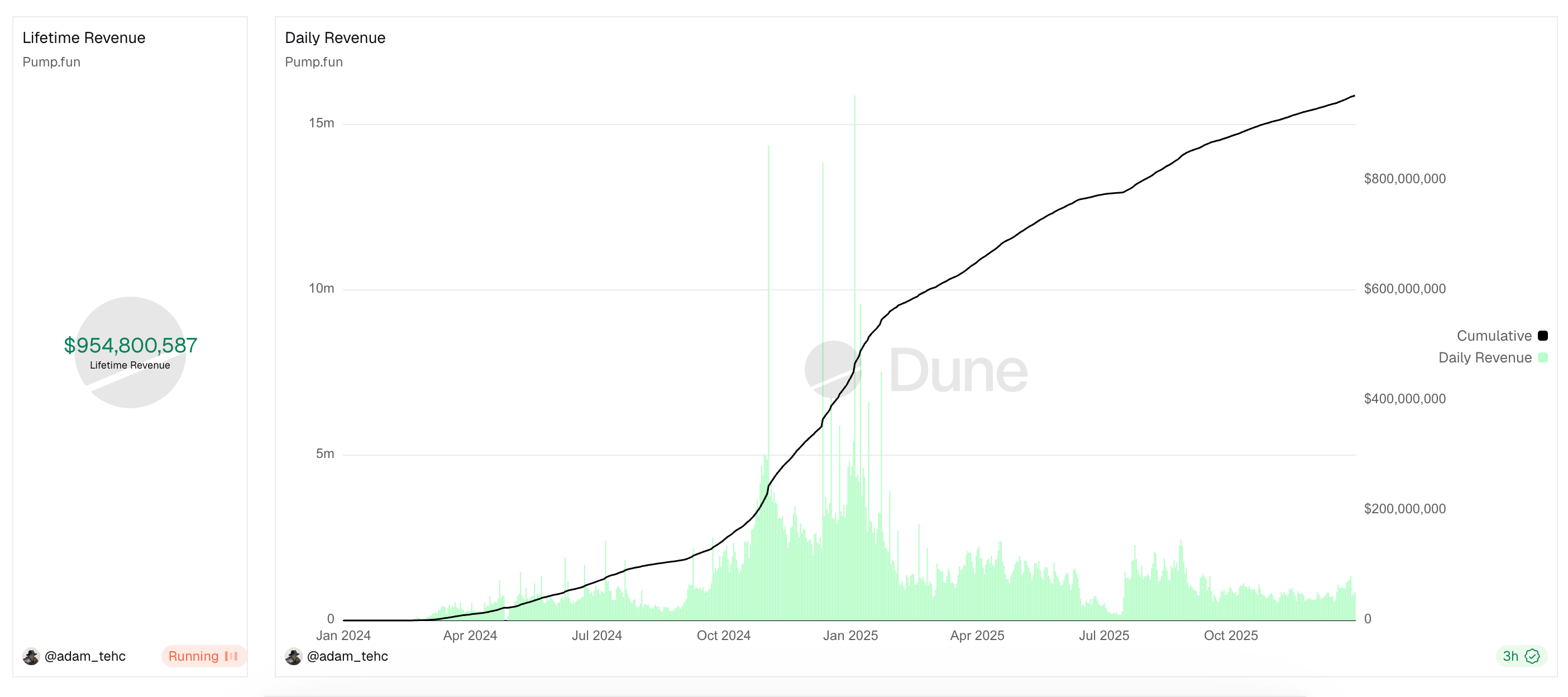 Pump.fun Launches Direct Investment, Spending  Million to Buy 12 New Meme Coins
