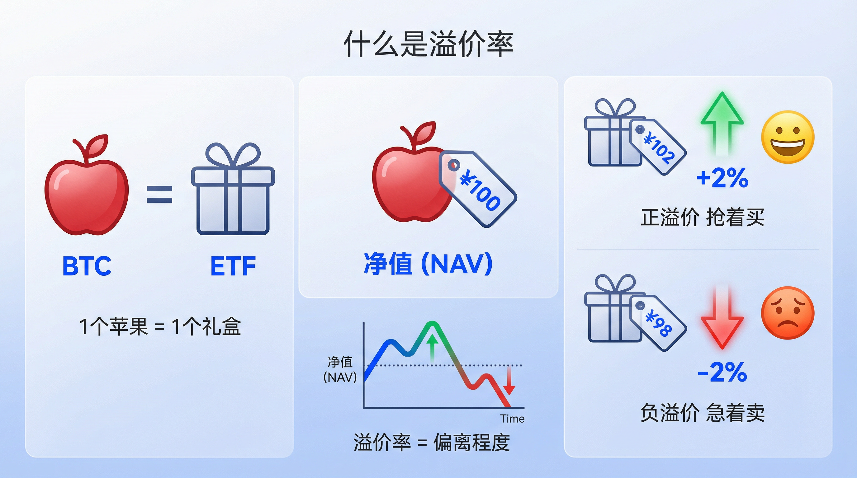 Stop Relying Solely on Lagging Data, Use ETF Premium Rates to Seize Trading Opportunities
