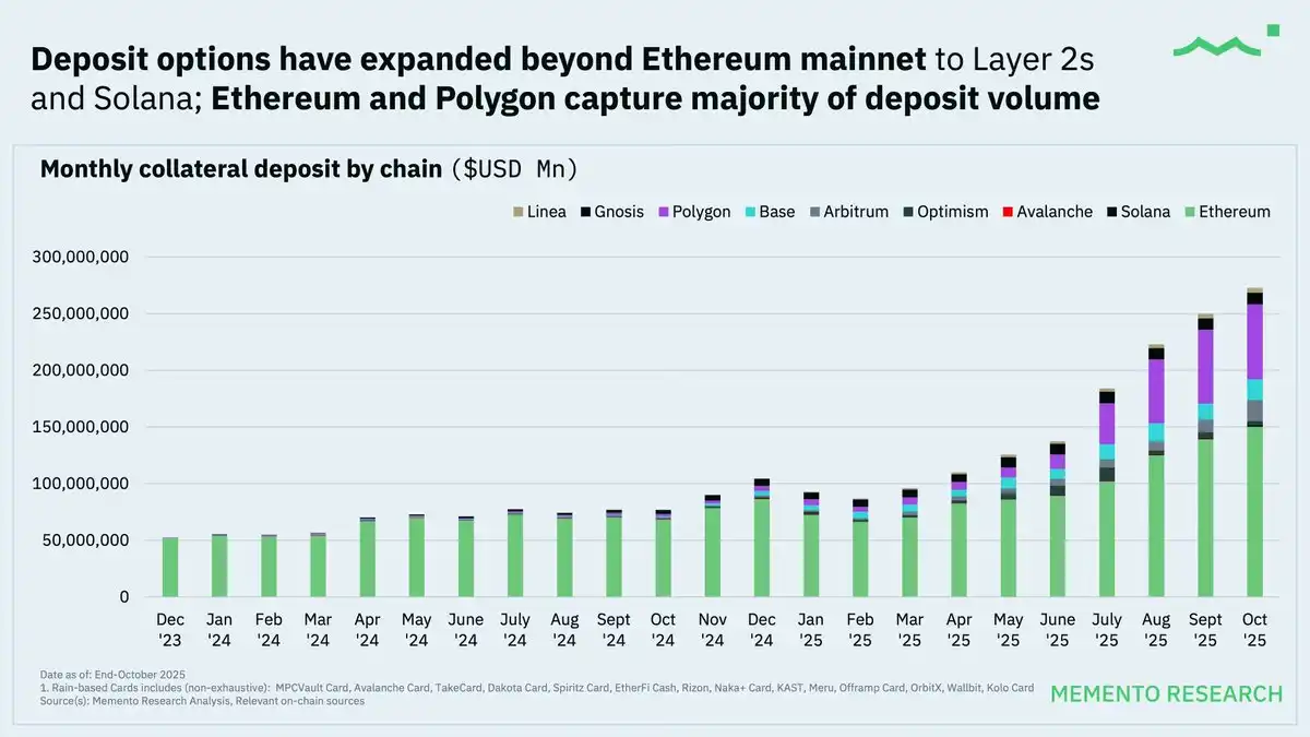 Crypto Cards 2025: 40,000 Monthly Active Users, Average Spending Under 0 per Person