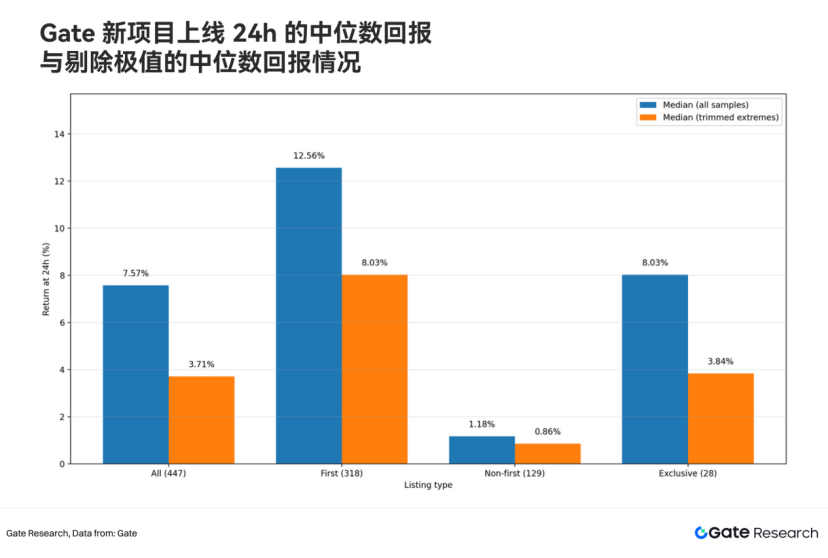 Gate 2025 Spot Listing Key Data: Nearly 80% of Exclusive Projects Close Higher Within 30 Minutes of Opening, Median Gain