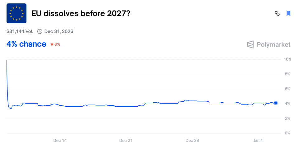 Ten Almost Risk-Free Absurd Bets on Polymarket