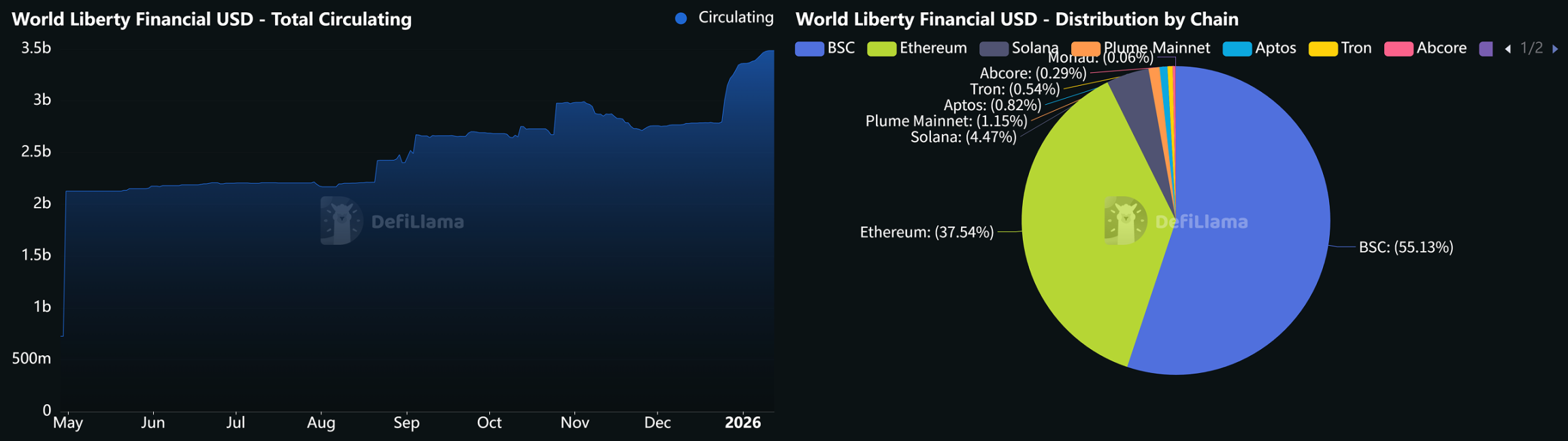 DeFi Platform Also 'Joins the System'—Why Is Trump's WLFI Draping Itself in the Garb of a National Bank?
