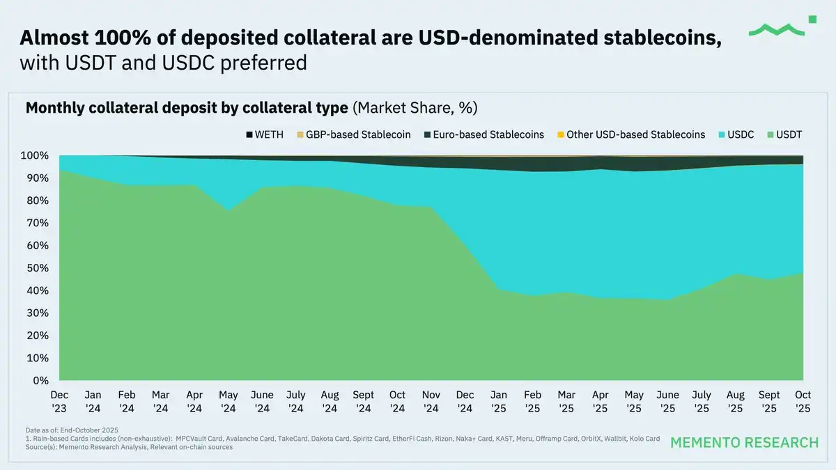 Crypto Cards 2025: 40,000 Monthly Active Users, Average Spending Under 0 per Person