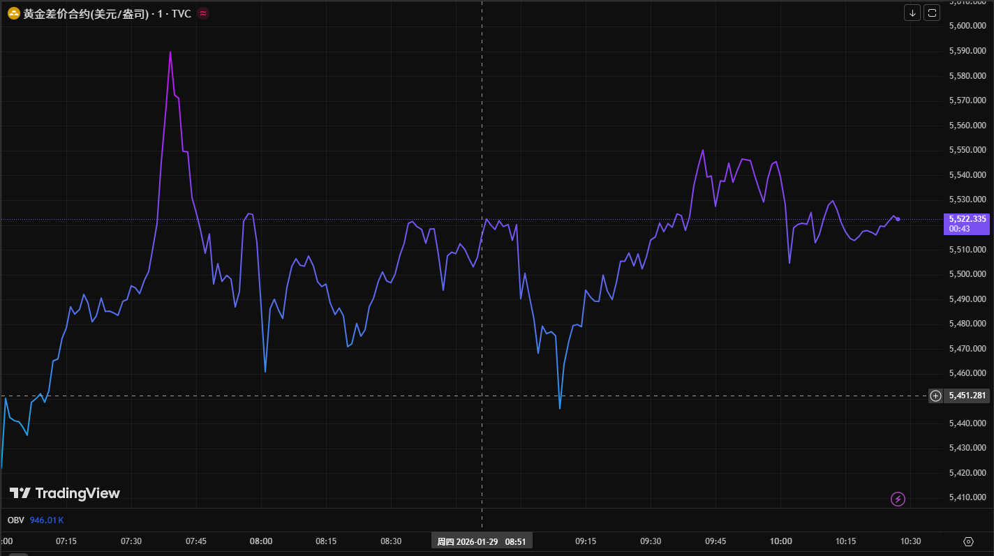 Bitcoin Falls After Fed Pauses Meeting, While Gold Performs Strongly Amid Rising Risks