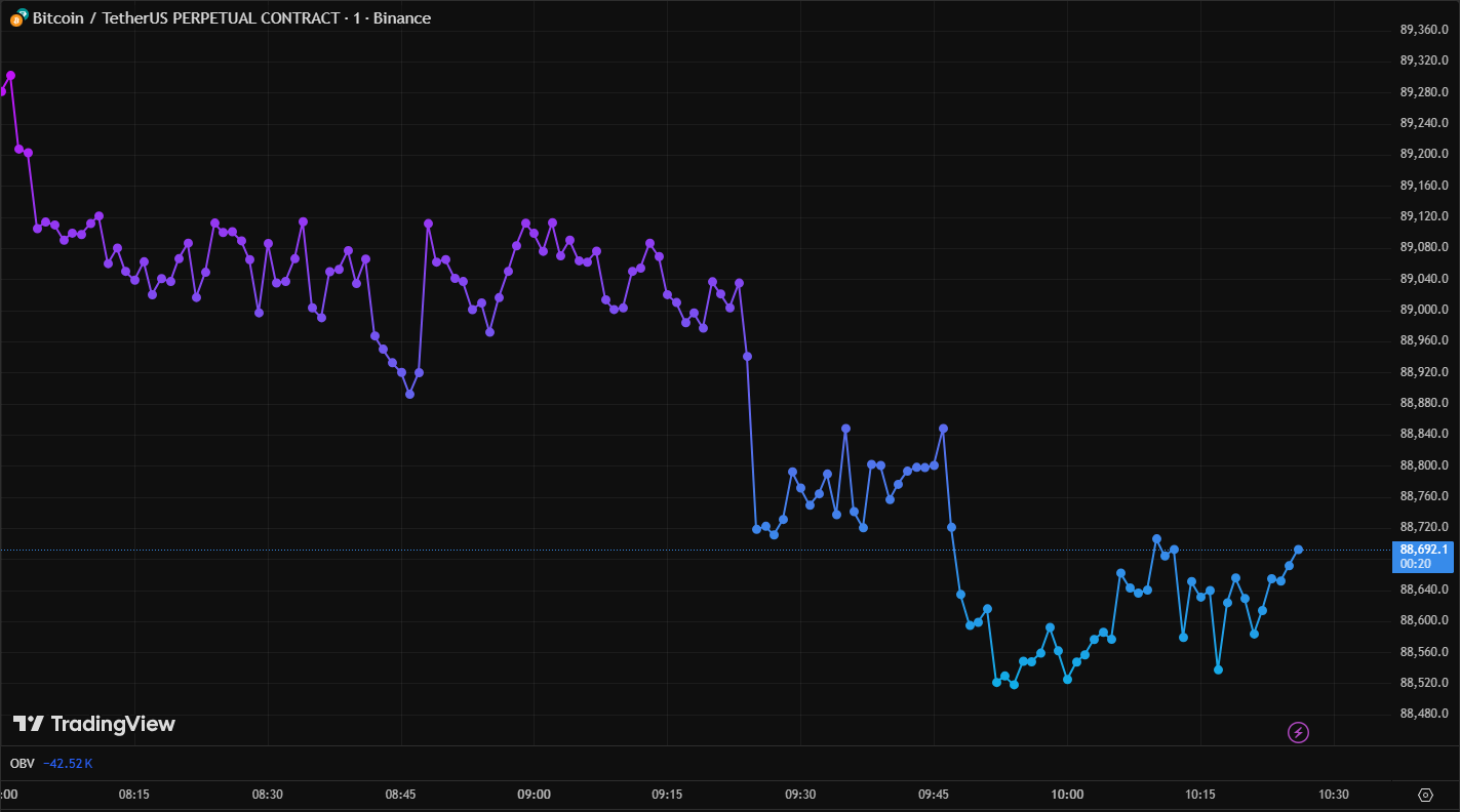 Bitcoin Falls After Fed Pauses Meeting, While Gold Performs Strongly Amid Rising Risks