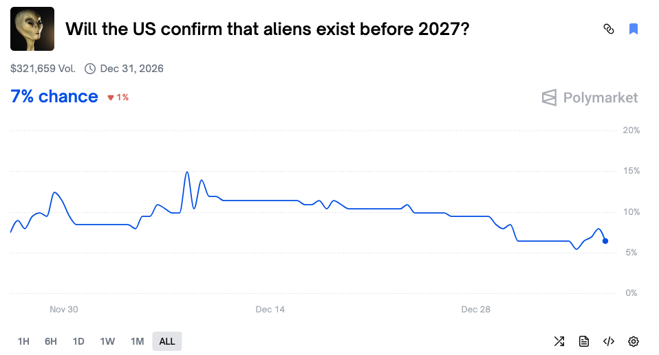 Ten Almost Risk-Free Absurd Bets on Polymarket