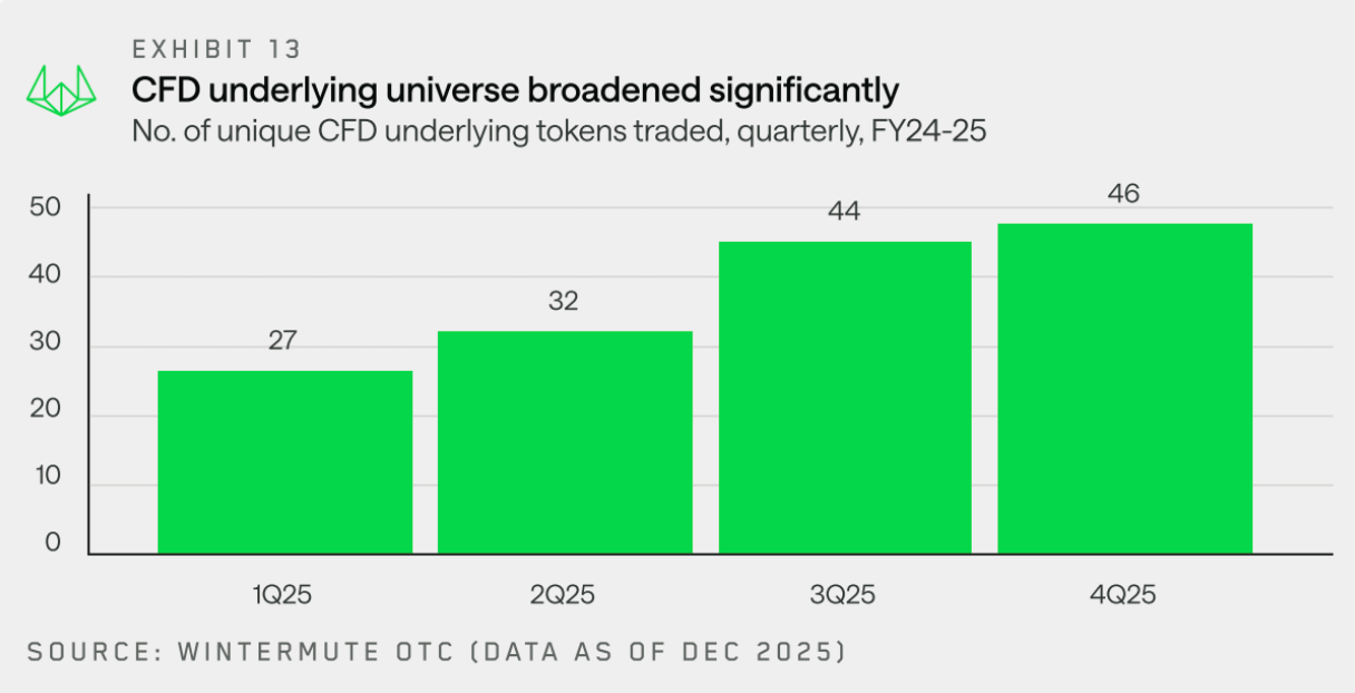 Wintermute Unveils the Flow of OTC Funds in a 28-Page Report